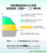 螞蟻集團(tuán)實(shí)現(xiàn)運(yùn)營(yíng)碳中和45%靠碳匯抵消，應(yīng)避免陷入“漂綠”爭(zhēng)議