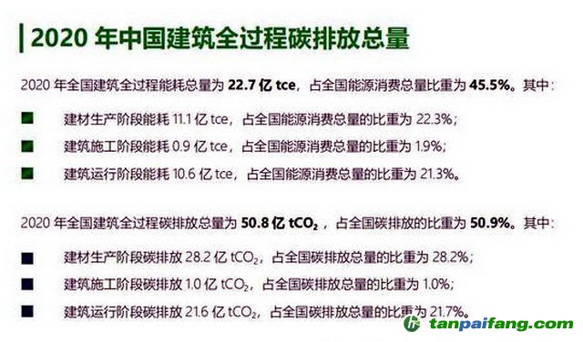 2020年中國建筑全過程碳排放總量。資料來源：《中國建筑能耗與碳排放研究報(bào)告（2022）》