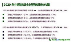 全過(guò)程碳排放總量占比過(guò)半，“高碳鎖定”的建筑業(yè)亟待破局