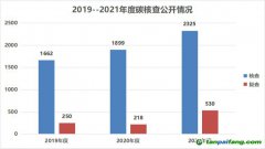 170家第三方碳核查機(jī)構(gòu)35家存在核查報(bào)告不合格，核算數(shù)據(jù)問(wèn)題最多