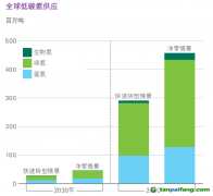 氫能觀察：藍(lán)氫成本暴漲、綠氫供應(yīng)激增！