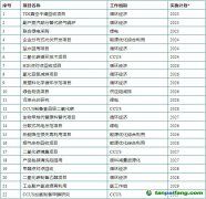 【滬化管〔2023〕73號(hào)】上?；瘜W(xué)工業(yè)區(qū)管理委員會(huì)關(guān)于印發(fā)《上?；瘜W(xué)工業(yè)區(qū)碳達(dá)峰實(shí)施方案》的通知