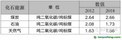 能耗雙控向碳排放雙控轉(zhuǎn)變代表什么？是否會有新的業(yè)務需求產(chǎn)生？