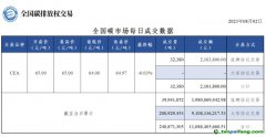 【行情】全國(guó)碳市場(chǎng)每日成交數(shù)據(jù)20230802