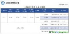 【行情】全國碳市場(chǎng)每日成交數(shù)據(jù)20230824