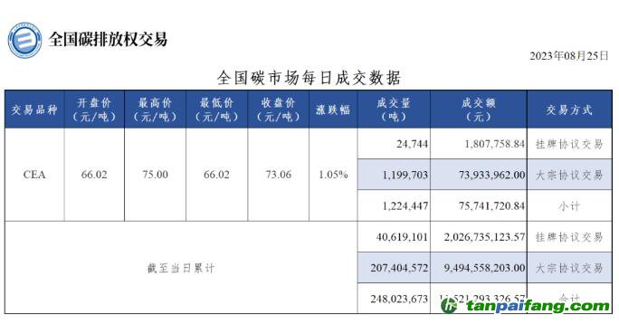 【行情】全國碳市場每日成交數據20230825