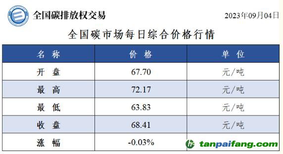 全國(guó)碳市場(chǎng)每日綜合價(jià)格行情及成交信息20230904