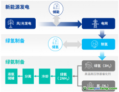 綠氫“最強CP”綠氨，能跟著萬億級風(fēng)口起飛嗎？