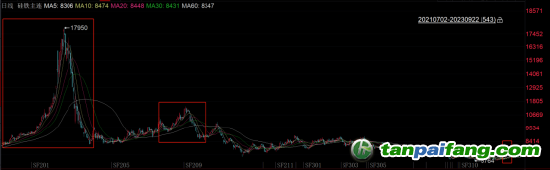 數(shù)據(jù)來源：iFind，國投安信期貨整理
