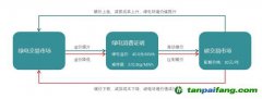 “電-碳”暫不聯(lián)動，綠證將一文不值？