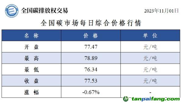 全國(guó)碳市場(chǎng)每日綜合價(jià)格行情及成交信息20231101