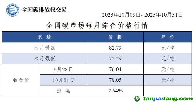 【月報(bào)】全國碳市場每月綜合價(jià)格行情及成交信息20231009-20231031