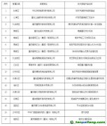 關(guān)于重慶市工業(yè)領(lǐng)域綠色低碳先進(jìn)適用技術(shù)、裝備、產(chǎn)品名單的公示