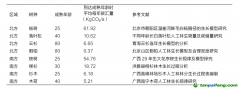 種一棵樹(shù)能產(chǎn)生多少碳匯量？