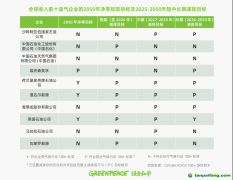 最新報(bào)告：全球油氣行業(yè)減排力度滯后，依賴碳抵消存在“洗綠”