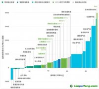 CCS、CCUS被抵制，“碳捕手”技術(shù)是騙局？