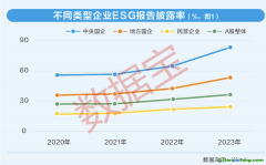 上市公司ESG測評：四大成效顯著，雙重收益浮現(xiàn)