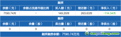 碳中和ETF：融資凈償還114.34萬元，融資余額7190.74萬元（01-15）