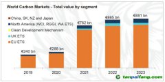 LSEG年度旗艦報(bào)告《2023年全球碳市場年報(bào)》發(fā)布｜2023年全球碳市場交易額繼續(xù)增長，碳價(jià)走勢分化