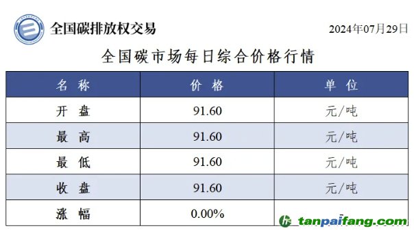 今日碳價(jià)：全國碳市場(chǎng)每日綜合價(jià)格行情及成交信息20240729