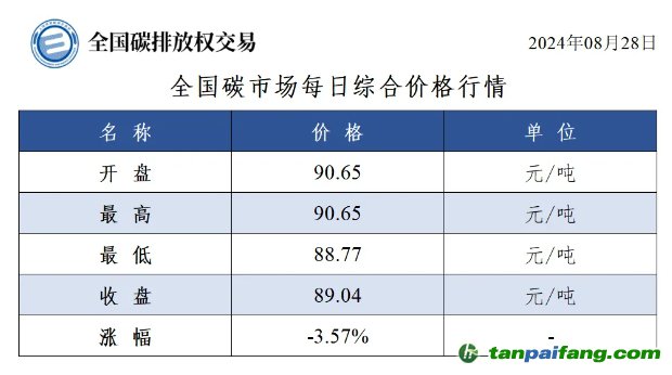 今日碳價(jià)：全國碳市場(chǎng)每日綜合價(jià)格行情及成交信息20240828