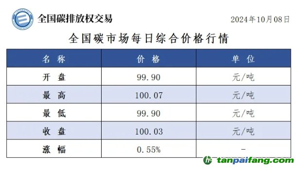 今日碳價：全國碳市場每日綜合價格行情及成交信息20241008