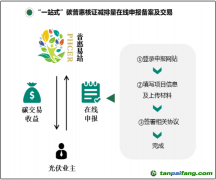 關(guān)于轉(zhuǎn)發(fā)《中山市首創(chuàng)廣東省碳普惠核證減排量在線申報(bào)平臺(tái)，打造碳普惠機(jī)制推廣新模式》的函