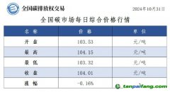 今日碳價(jià)：全國碳市場每日綜合價(jià)格行情及成交信息20241031