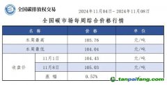全國碳市場(chǎng)每周綜合價(jià)格行情及成交信息20241104-20241108