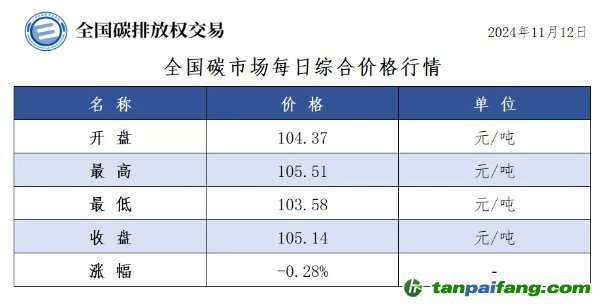 今日碳價(jià)：全國碳市場每日綜合價(jià)格行情及成交信息20241112