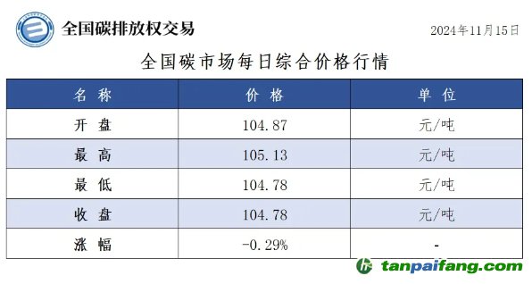 今日碳價(jià)：全國碳市場(chǎng)每日綜合價(jià)格行情及成交信息20241115
