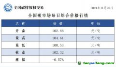 今日碳價(jià)：全國碳市場(chǎng)每日綜合價(jià)格行情及成交信息20241128