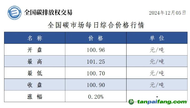 今日碳價(jià)：全國碳市場(chǎng)每日綜合價(jià)格行情及成交信息20241205