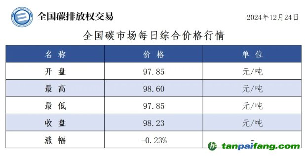 今日碳價(jià)：全國(guó)碳市場(chǎng)每日綜合價(jià)格行情及成交信息20241224