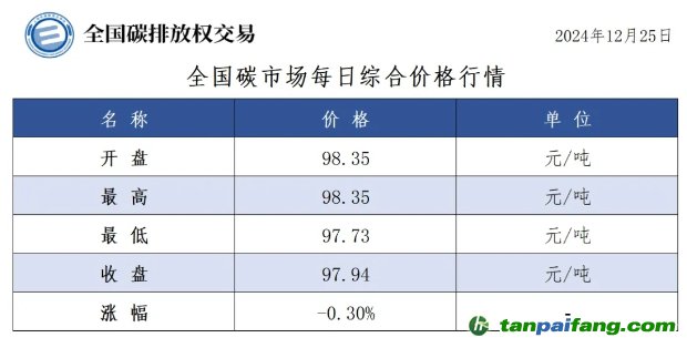 今日碳價(jià)：全國(guó)碳市場(chǎng)每日綜合價(jià)格行情及成交信息20241225
