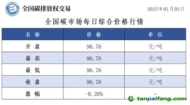 今日碳價(jià)：全國碳市場每日綜合價(jià)格行情及成交信息20250103