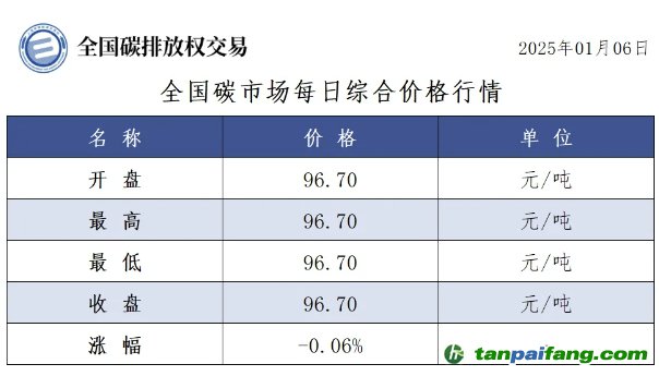 今日碳價(jià)：全國碳市場(chǎng)每日綜合價(jià)格行情及成交信息20250106