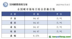 今日碳價(jià)：全國(guó)碳市場(chǎng)每日綜合價(jià)格行情及成交信息20250110