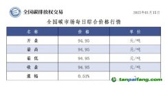 今日碳價(jià)：全國碳市場每日綜合價(jià)格行情及成交信息20250115