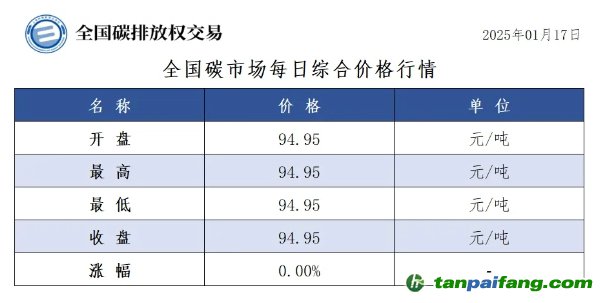 今日碳價(jià)：全國碳市場每日綜合價(jià)格行情及成交信息20250117