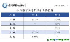 今日碳價(jià)：全國碳市場每日綜合價(jià)格行情及成交信息20250211