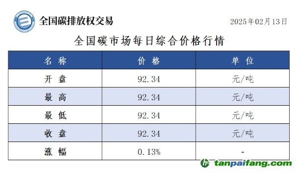 全國碳市場每日綜合價格行情及成交信息20250213