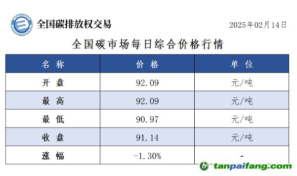 今日碳價(jià)：全國碳市場每日綜合價(jià)格行情及成交信息20250214