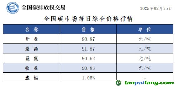 今日碳價(jià)：全國(guó)碳市場(chǎng)每日綜合價(jià)格行情及成交信息20250225