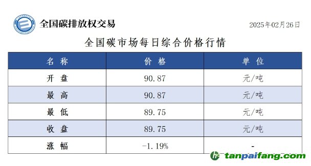 今日碳價(jià)：全國(guó)碳市場(chǎng)每日綜合價(jià)格行情及成交信息20250226