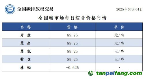 今日碳價(jià)：全國碳市場每日綜合價(jià)格行情及成交信息20250304