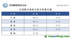 今日碳價(jià)：全國(guó)碳市場(chǎng)每日綜合價(jià)格行情及成交信息20250305