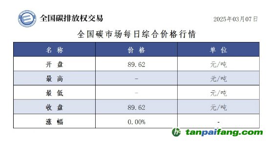 今日碳價(jià)：全國(guó)碳市場(chǎng)每日綜合價(jià)格行情及成交信息20250307