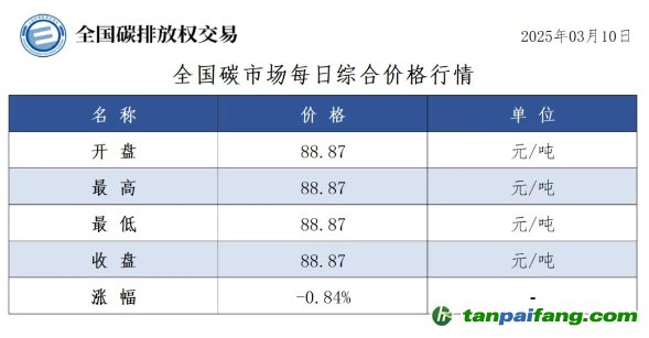 今日碳價(jià)：全國(guó)碳市場(chǎng)每日綜合價(jià)格行情及成交信息20250310
