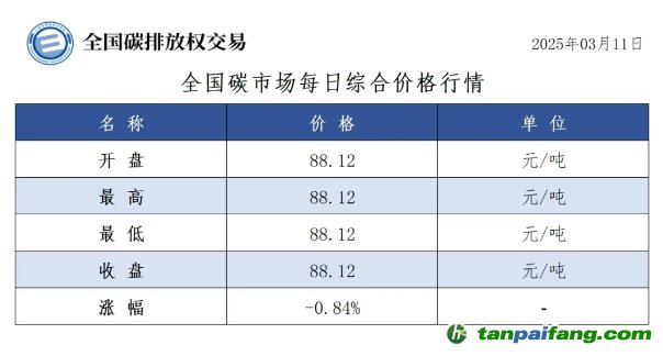 今日碳價：全國碳市場每日綜合價格行情及成交信息20250311